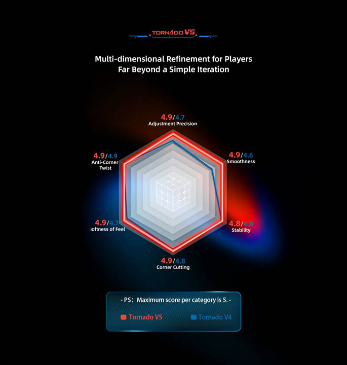 Productvisuals_Speedcubes Qiyi XMD Tornado V5 3×3 UV 5